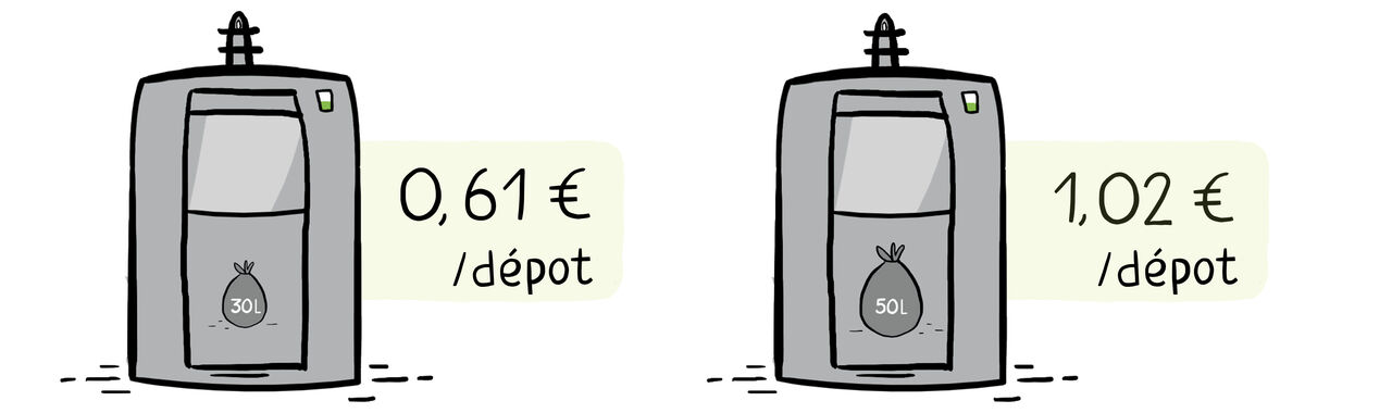 sac de 30 litres 60 centimes par dépôt et sac de 50 litres 1 euro 2 centimes par dépôt